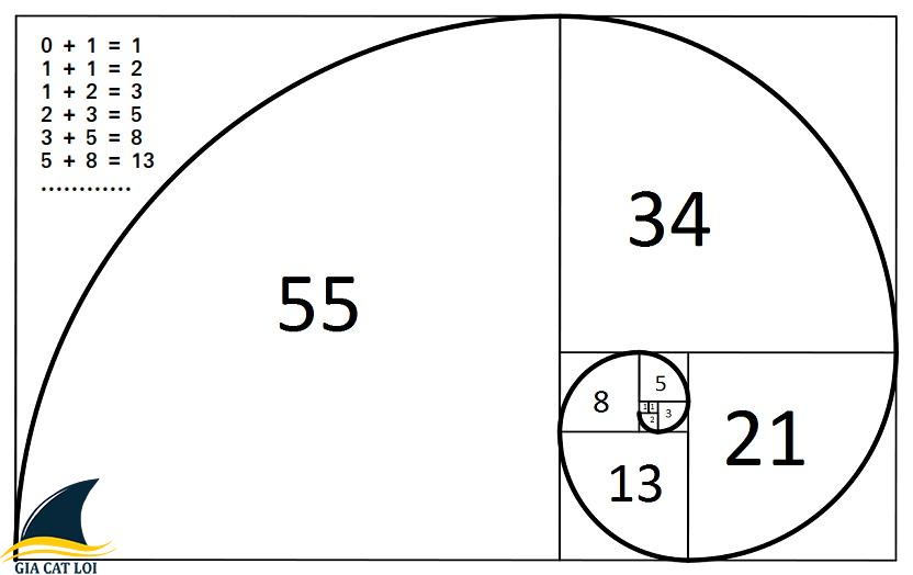 Fibonacci và ứng dụng