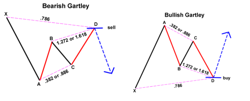 Bài 4: Mô hình Gartley