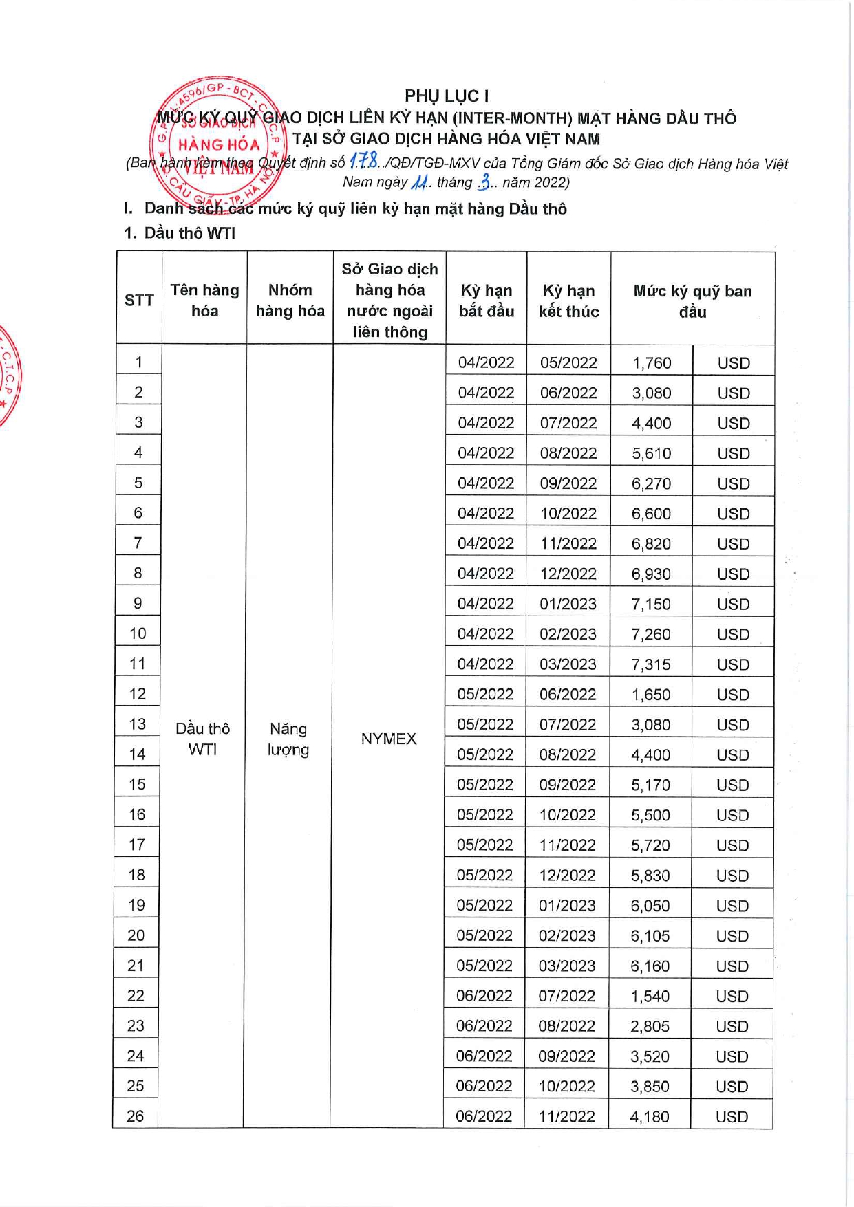 Ban hành mức ký quỹ giao dịch liên kỳ hạn mặt hàng Dầu thô tại Sở Giao dịch Hàng hóa Việt Nam