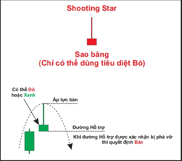 Nến Trong Chứng Khoán – Nến Shooting Star