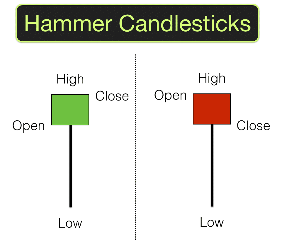 mô hình nến bủa Hammer