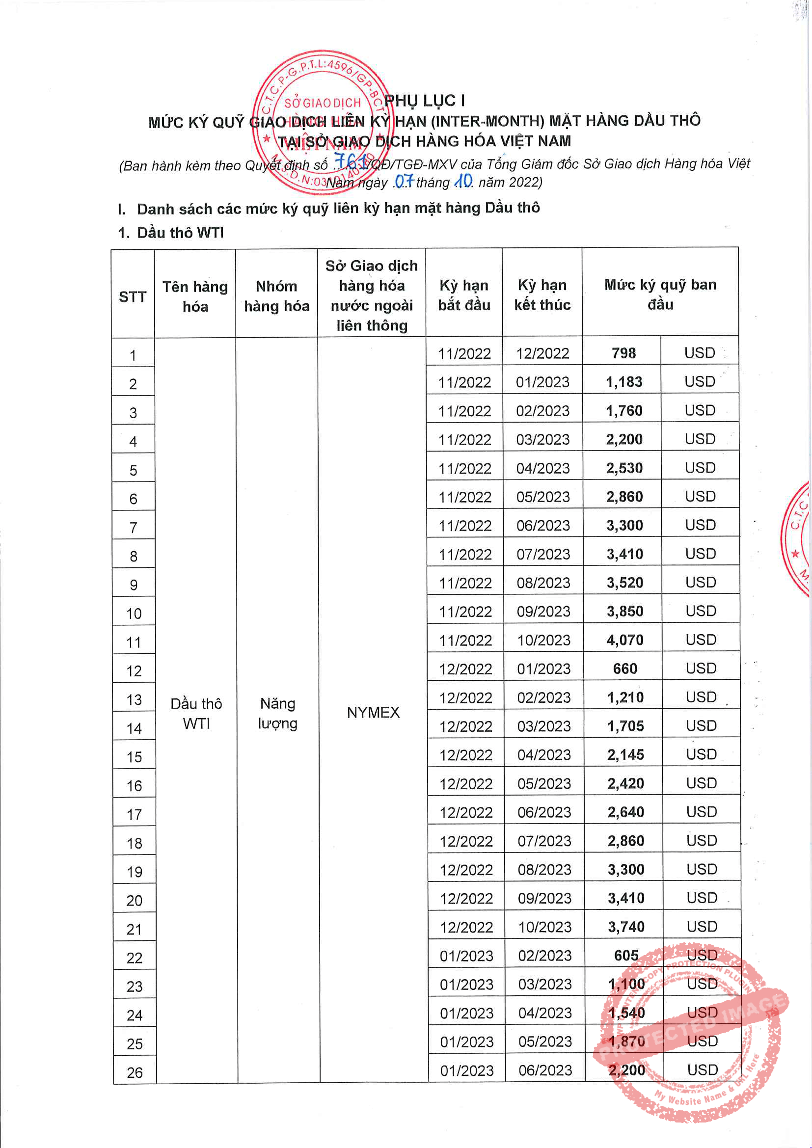 Liên Kỳ Hạn Mặt Hàng Dầu Thô Ngày 10/10/2022