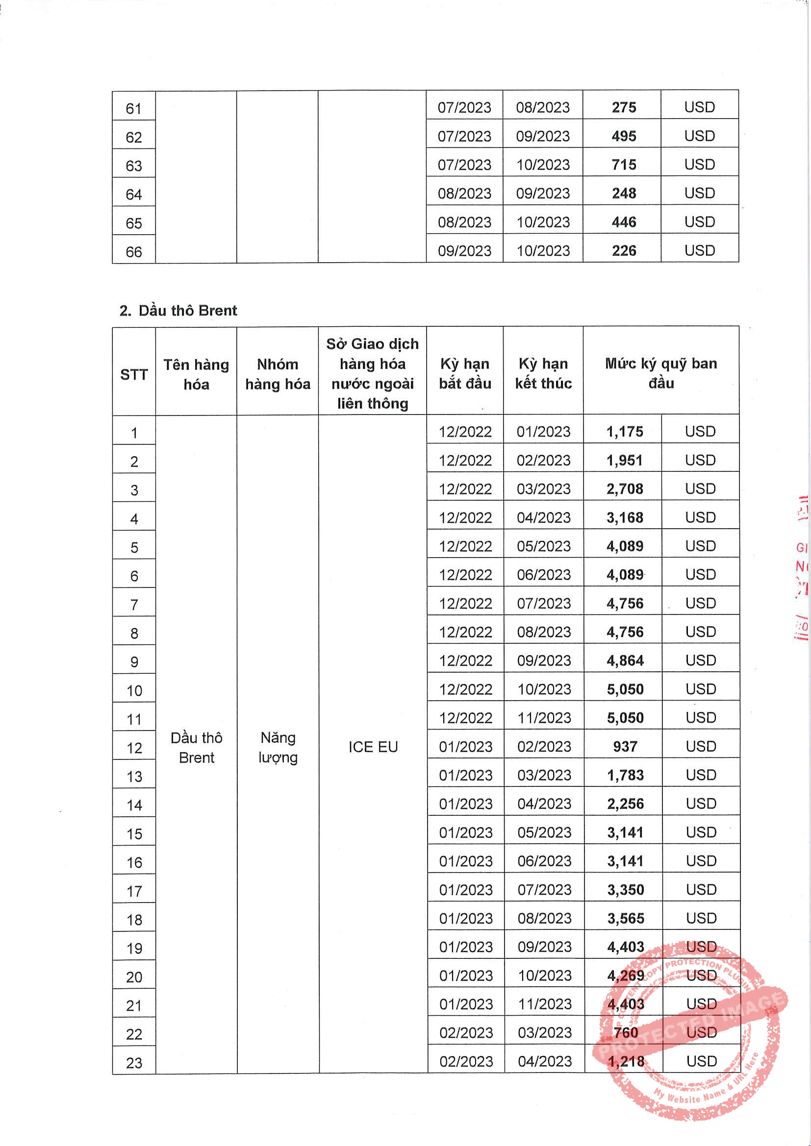 Liên Kỳ Hạn Mặt Hàng Dầu Thô Ngày 10/10/2022