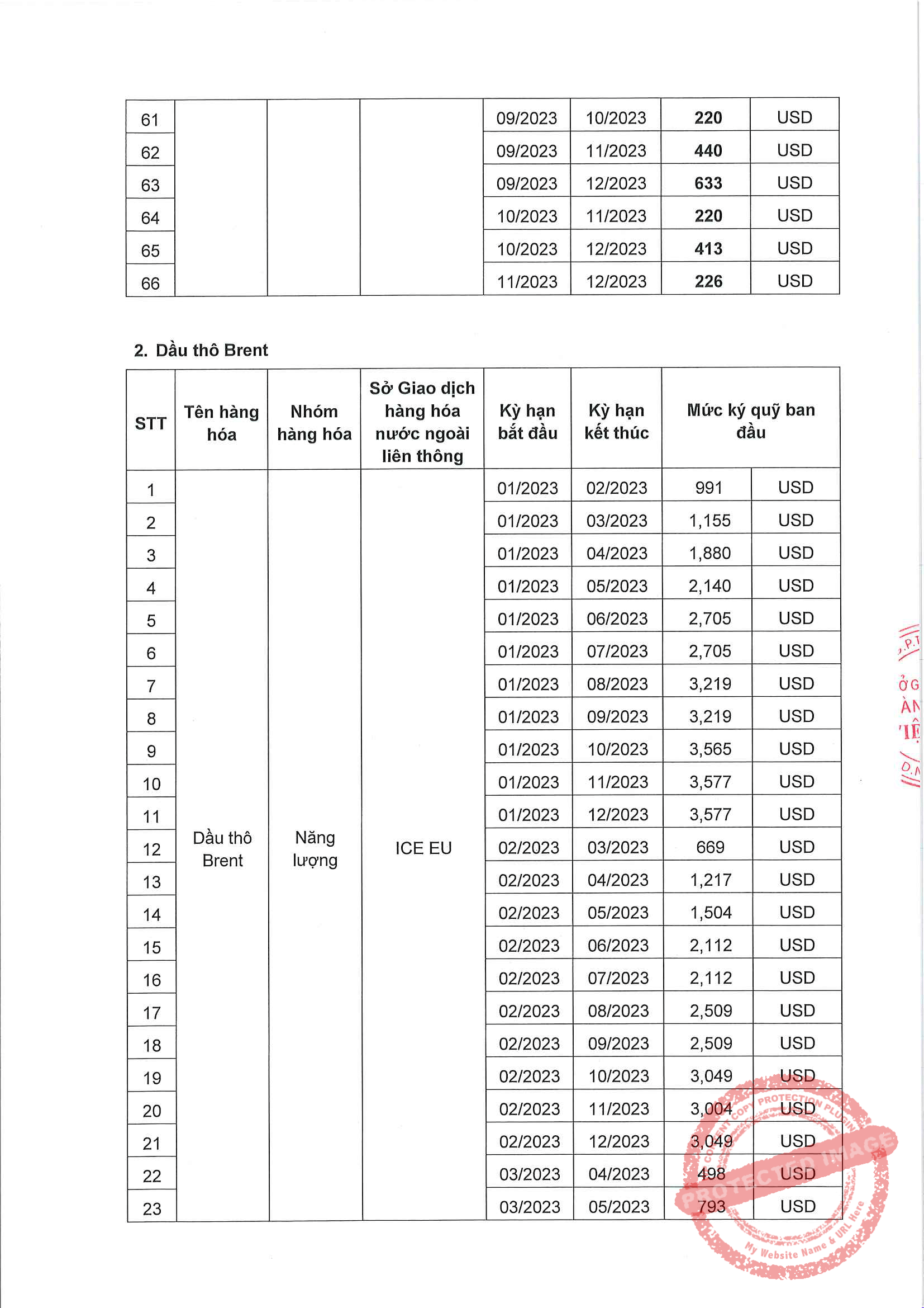 Liên Kỳ Hạn Mặt Hàng Dầu Thô Ngày 08/12/2022
