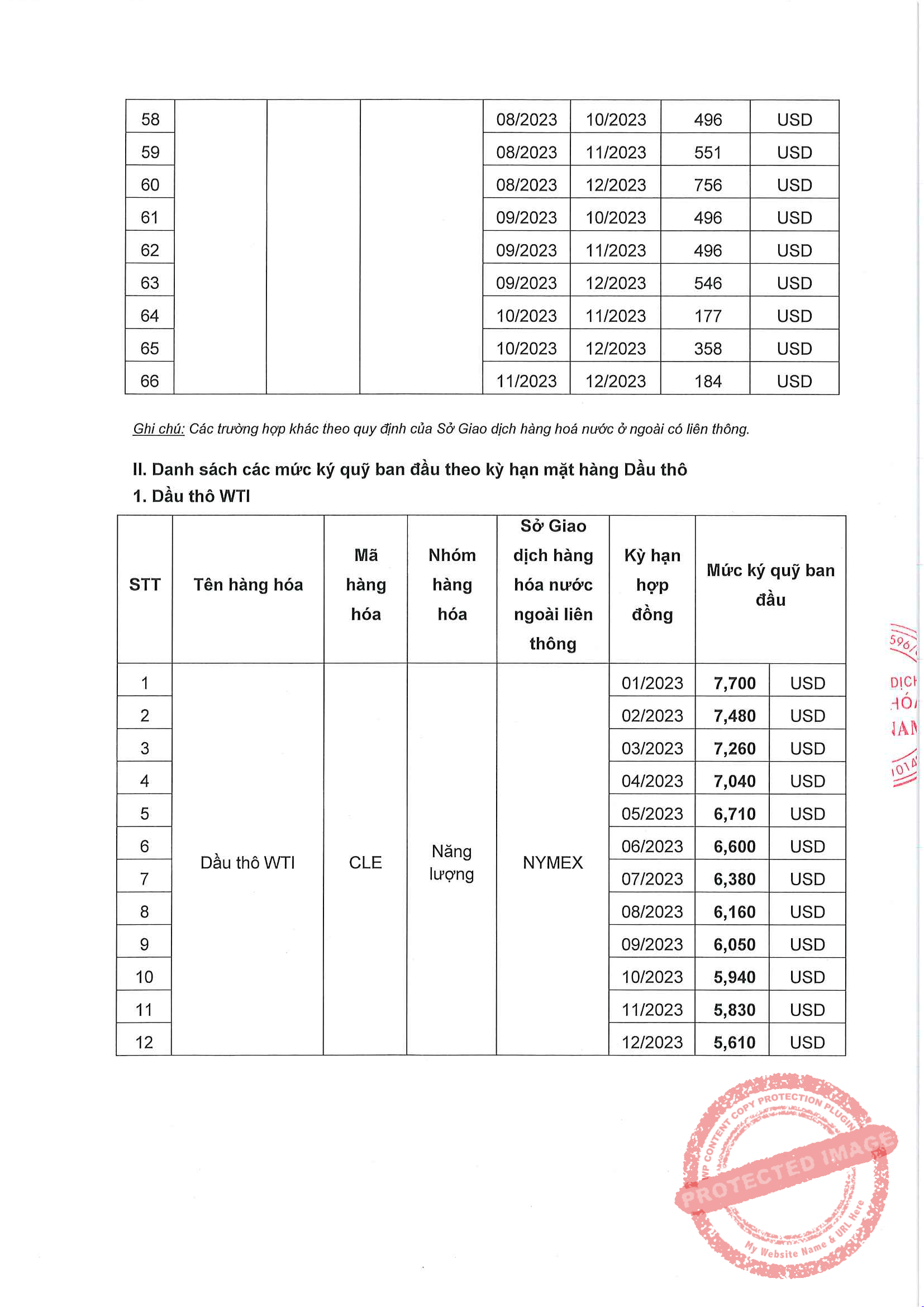 Liên Kỳ Hạn Mặt Hàng Dầu Thô Ngày 08/12/2022