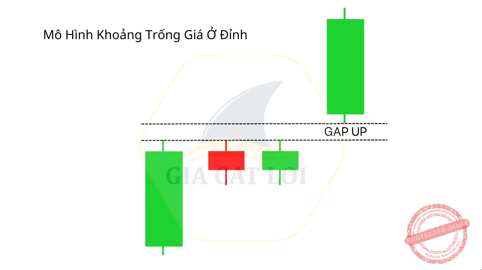 Mô hình nến khoảng trống giá ở đỉnh