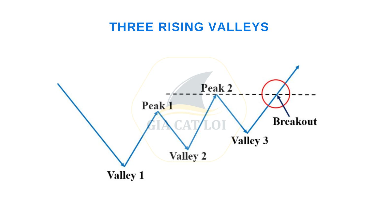 Mô hình giá ba đáy tăng dần (Three rising valleys) là gì?