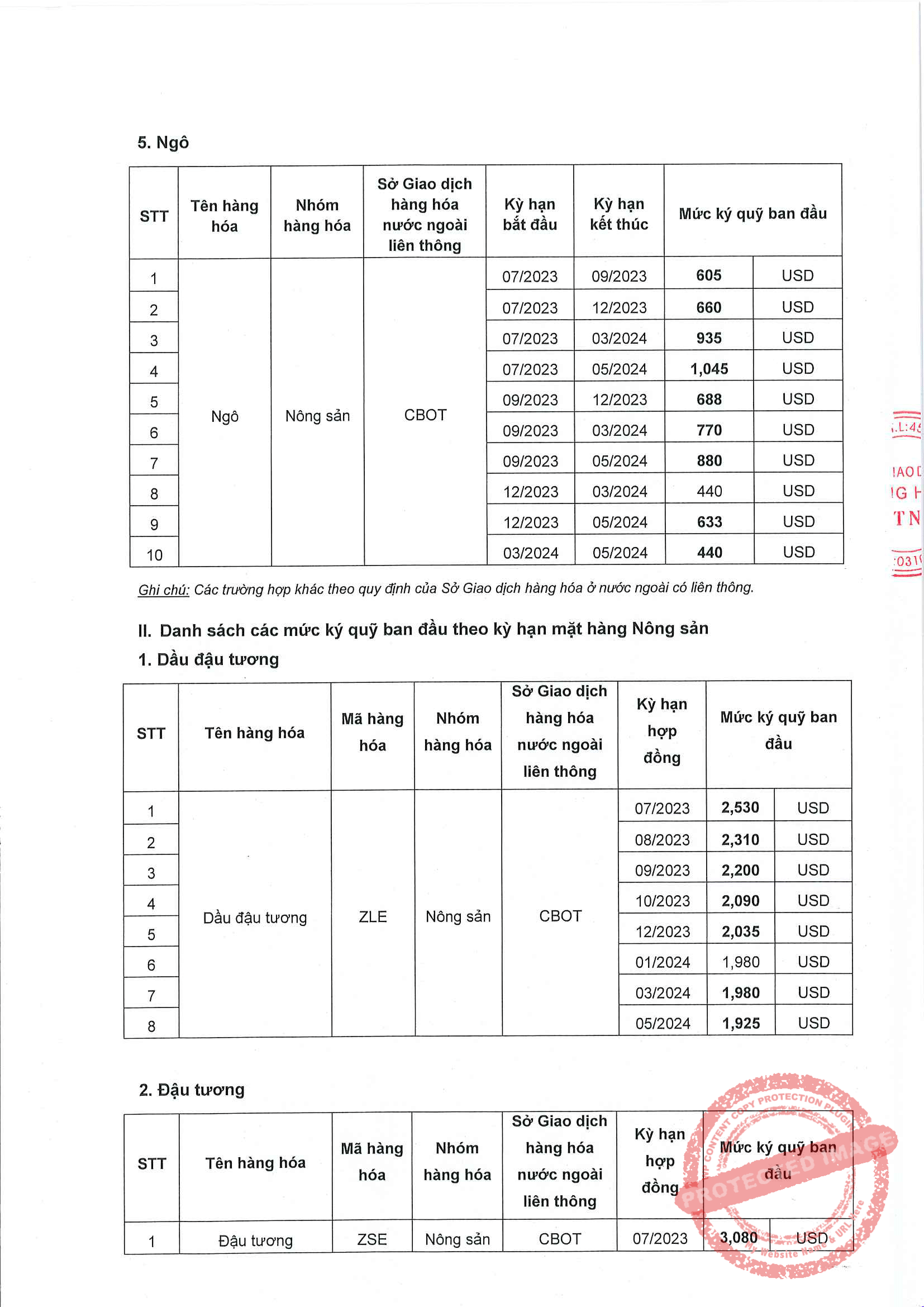 Liên Kỳ Hạn Mặt Hàng Nông Sản Ngày 16/05/2023