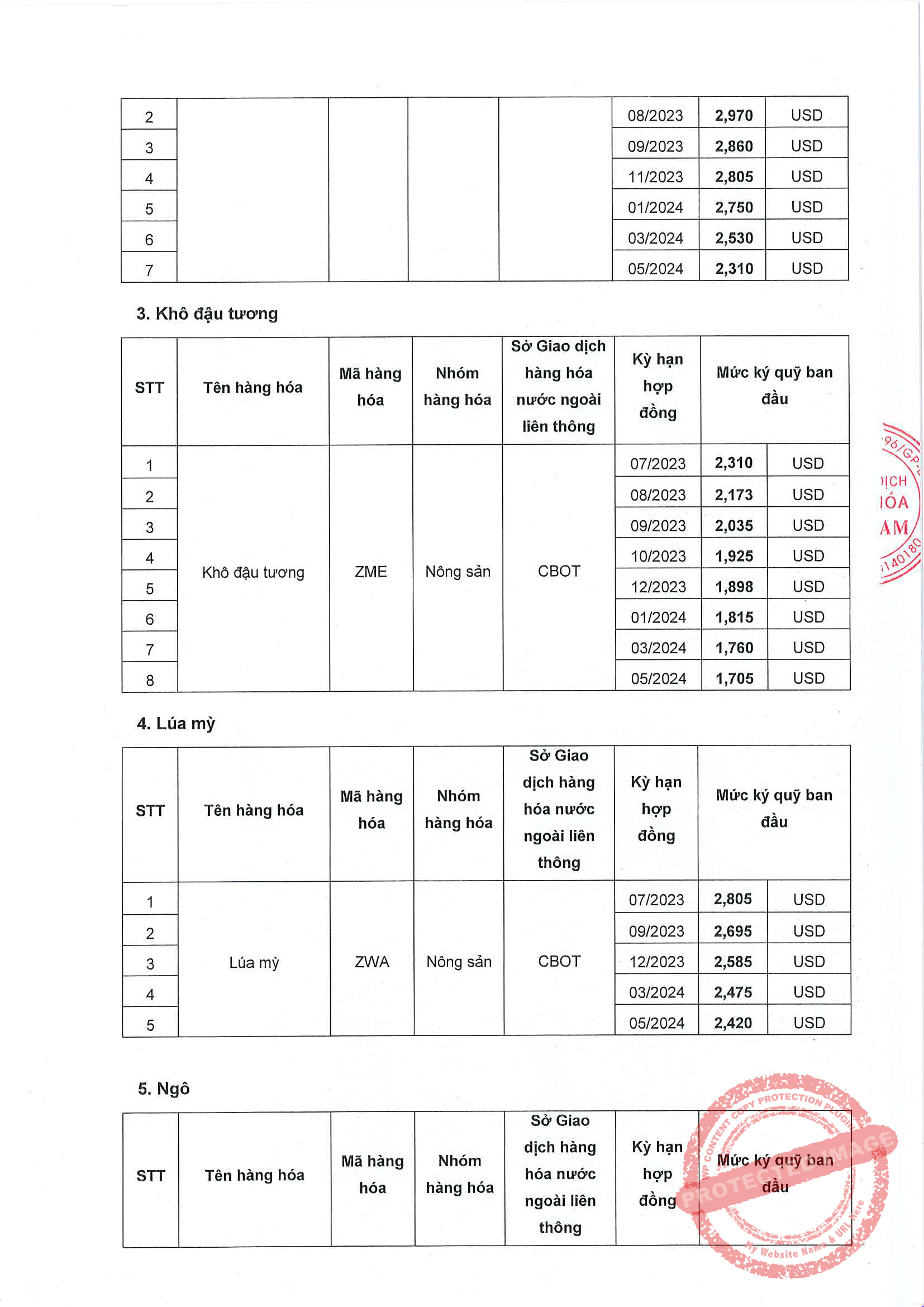 Liên Kỳ Hạn Mặt Hàng Nông Sản Ngày 16/05/2023