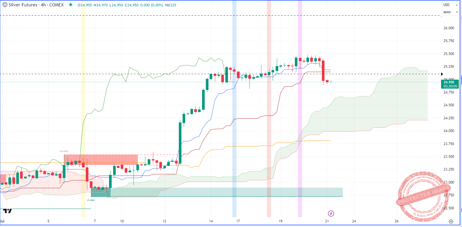 Đồ thị kim loại Bạc khung thời gian H4