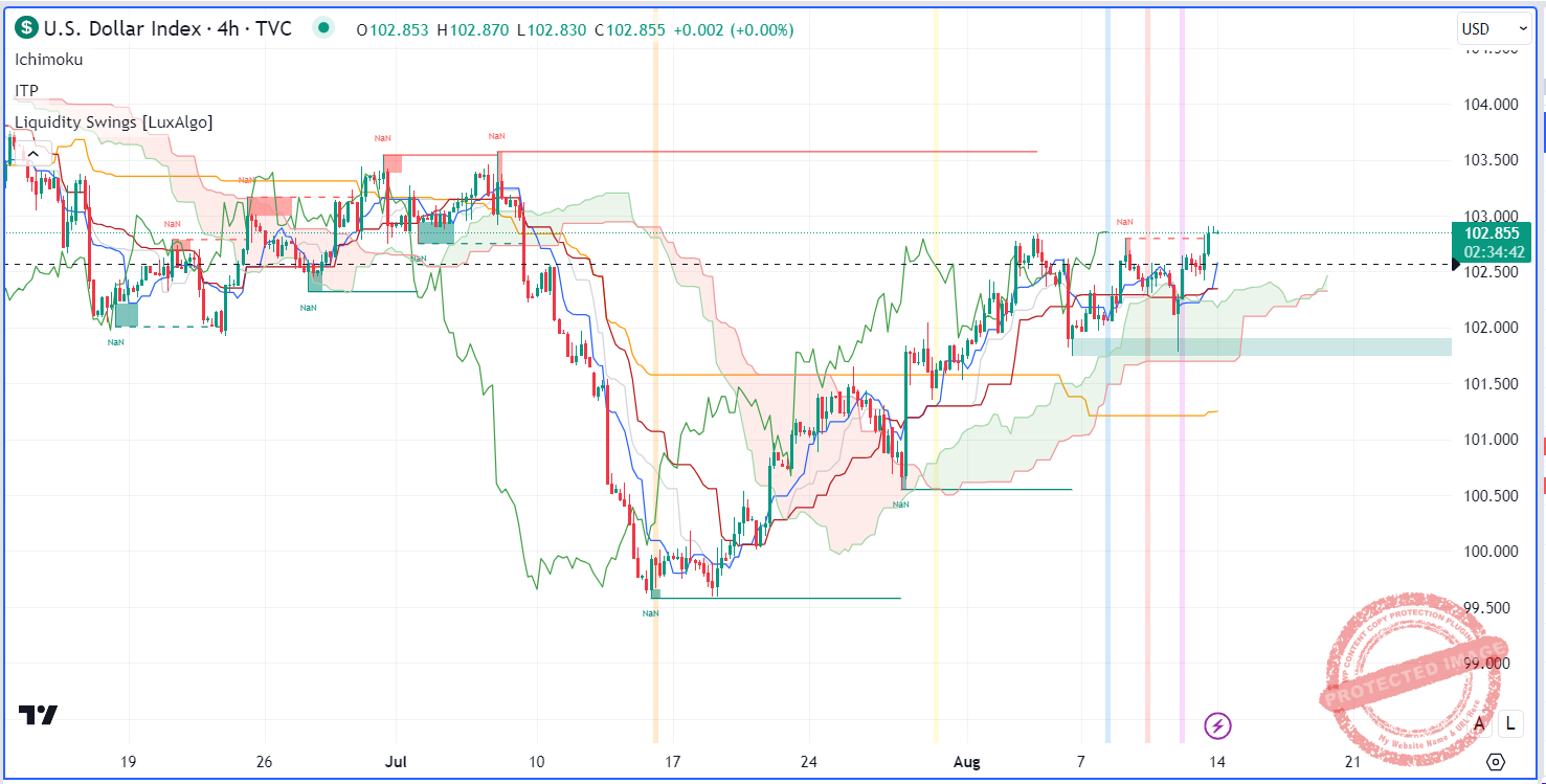 Đồ thị chỉ số sức mạnh đồng đô la DXY