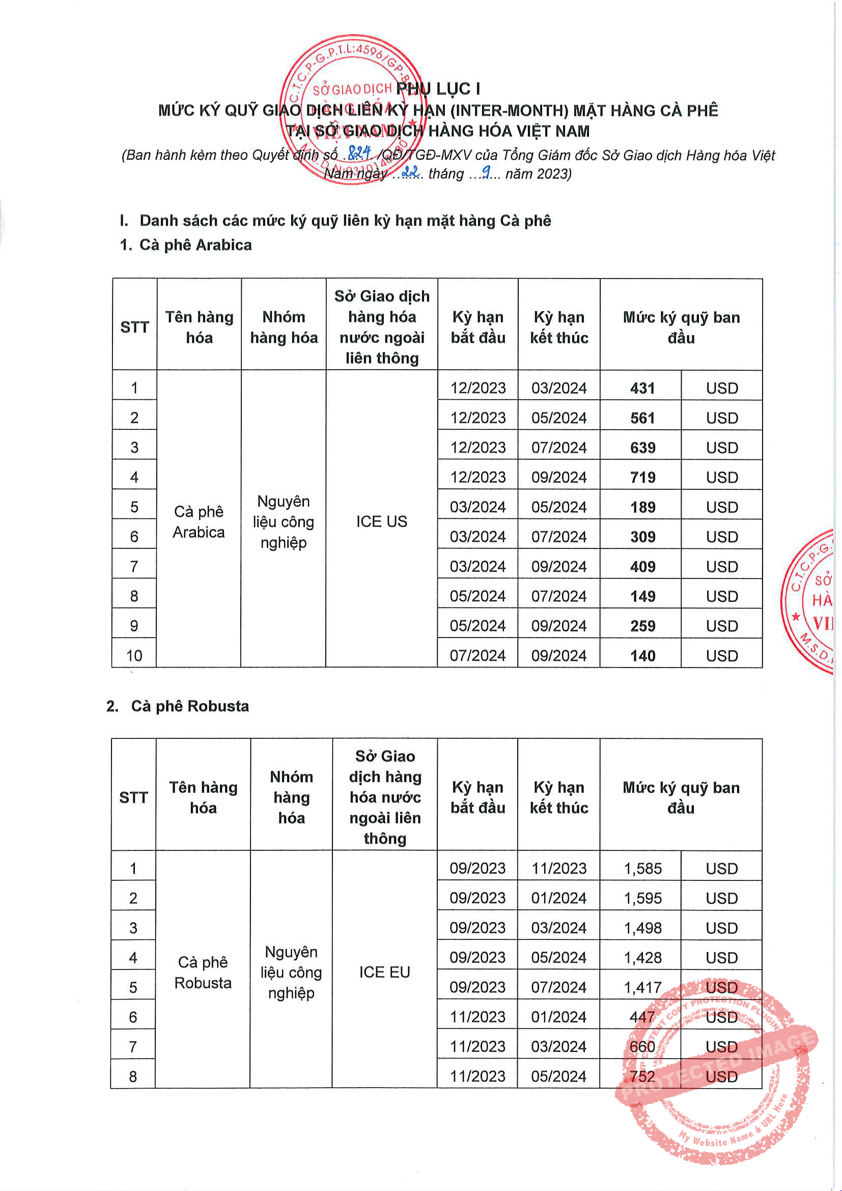 Liên Kỳ Hạn Mặt Hàng Cà Phê Ngày 25/09/2023