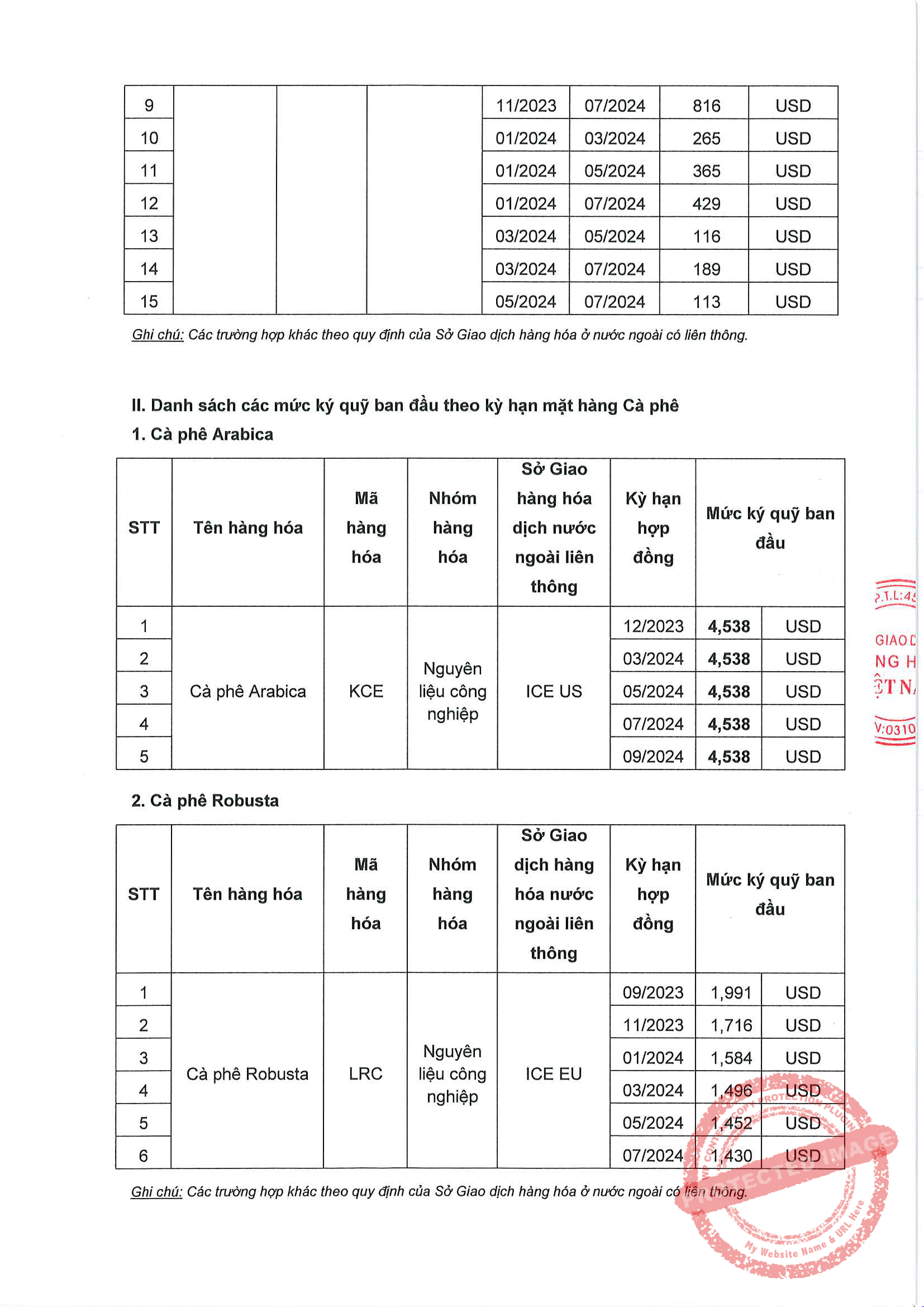 Liên Kỳ Hạn Mặt Hàng Cà Phê Ngày 25/09/2023
