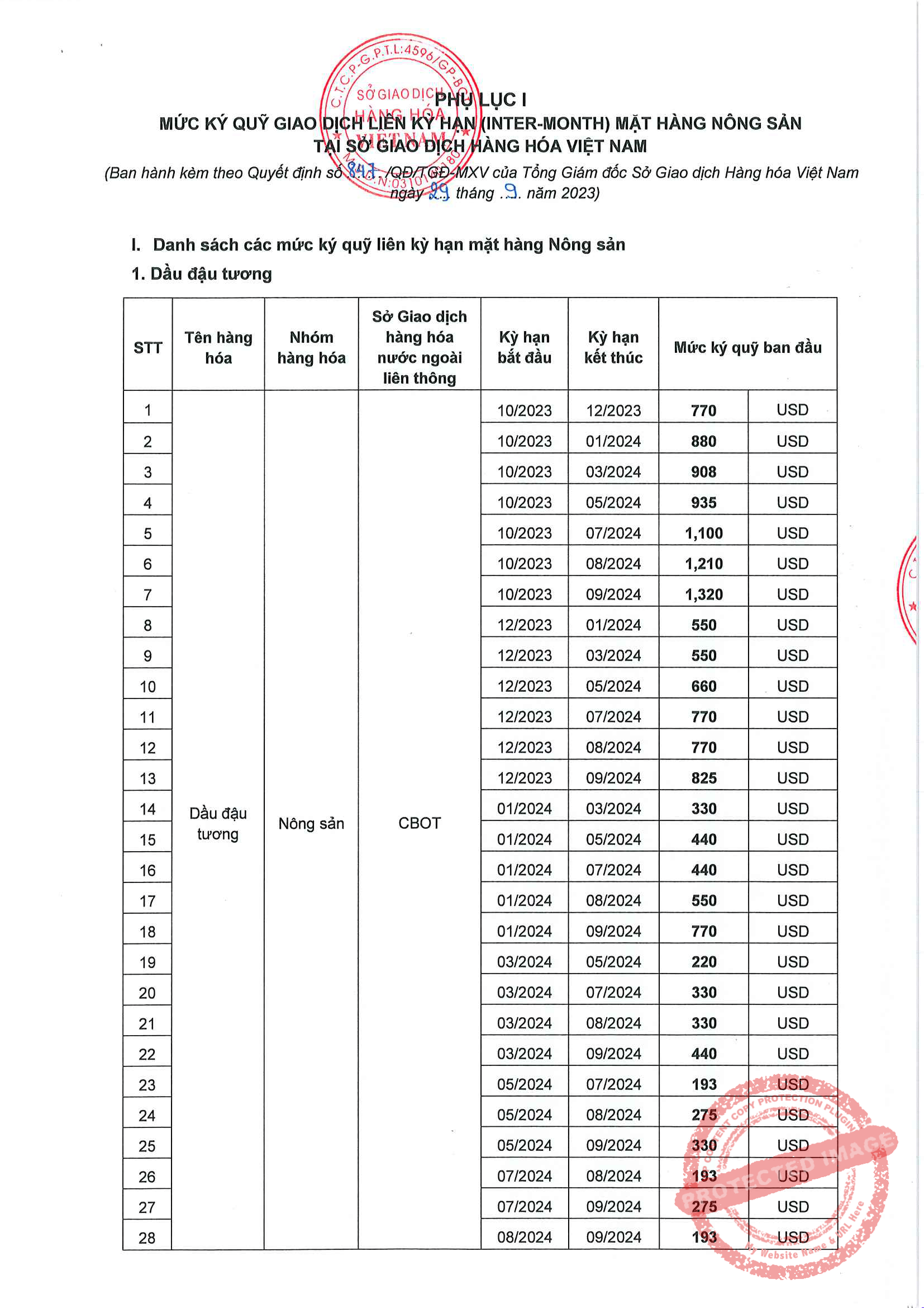 Liên Kỳ Hạn Mặt Hàng Nông Sản Ngày 02/10/2023
