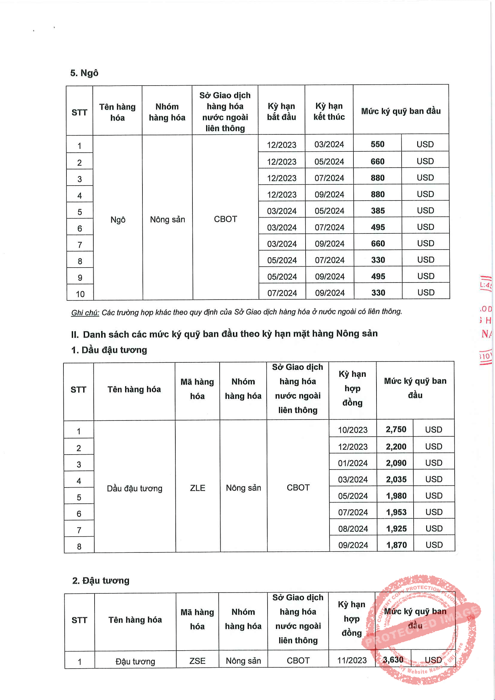 Liên Kỳ Hạn Mặt Hàng Nông Sản Ngày 02/10/2023