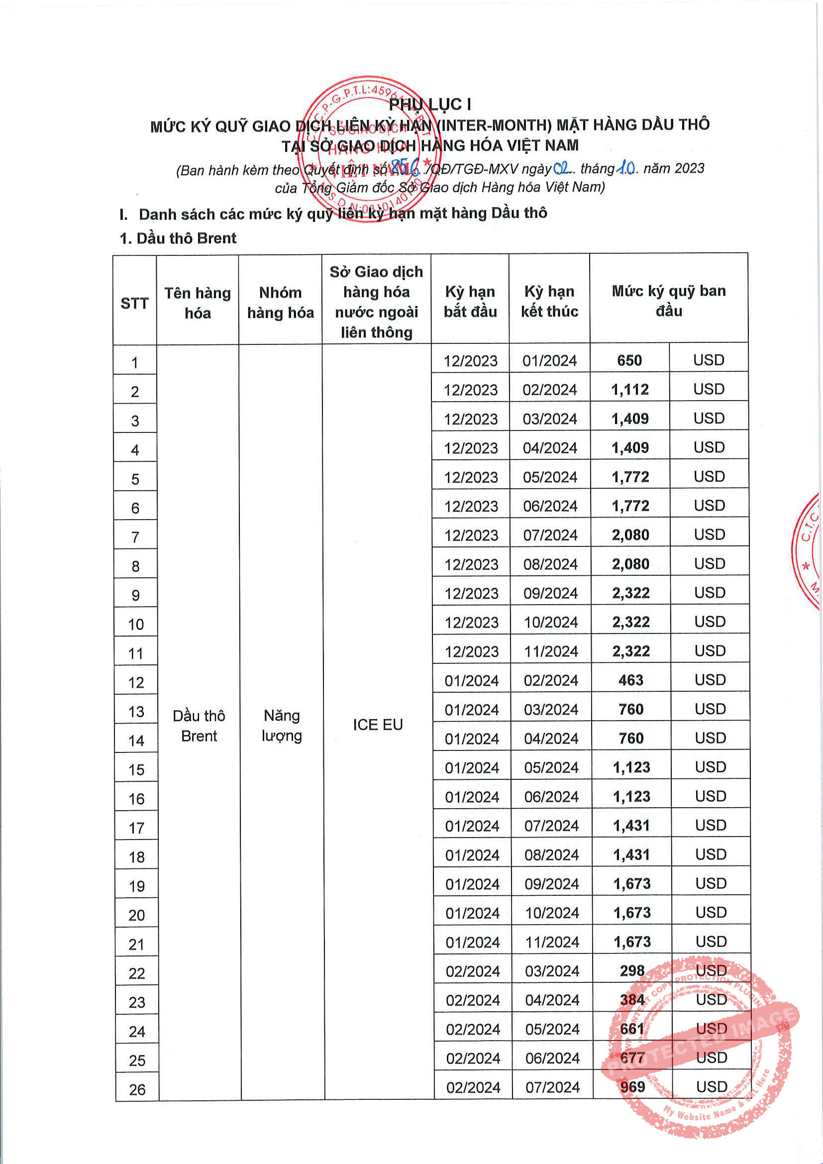 Liên Kỳ Hạn Mặt Hàng Dầu Thô Ngày 03/10/2023