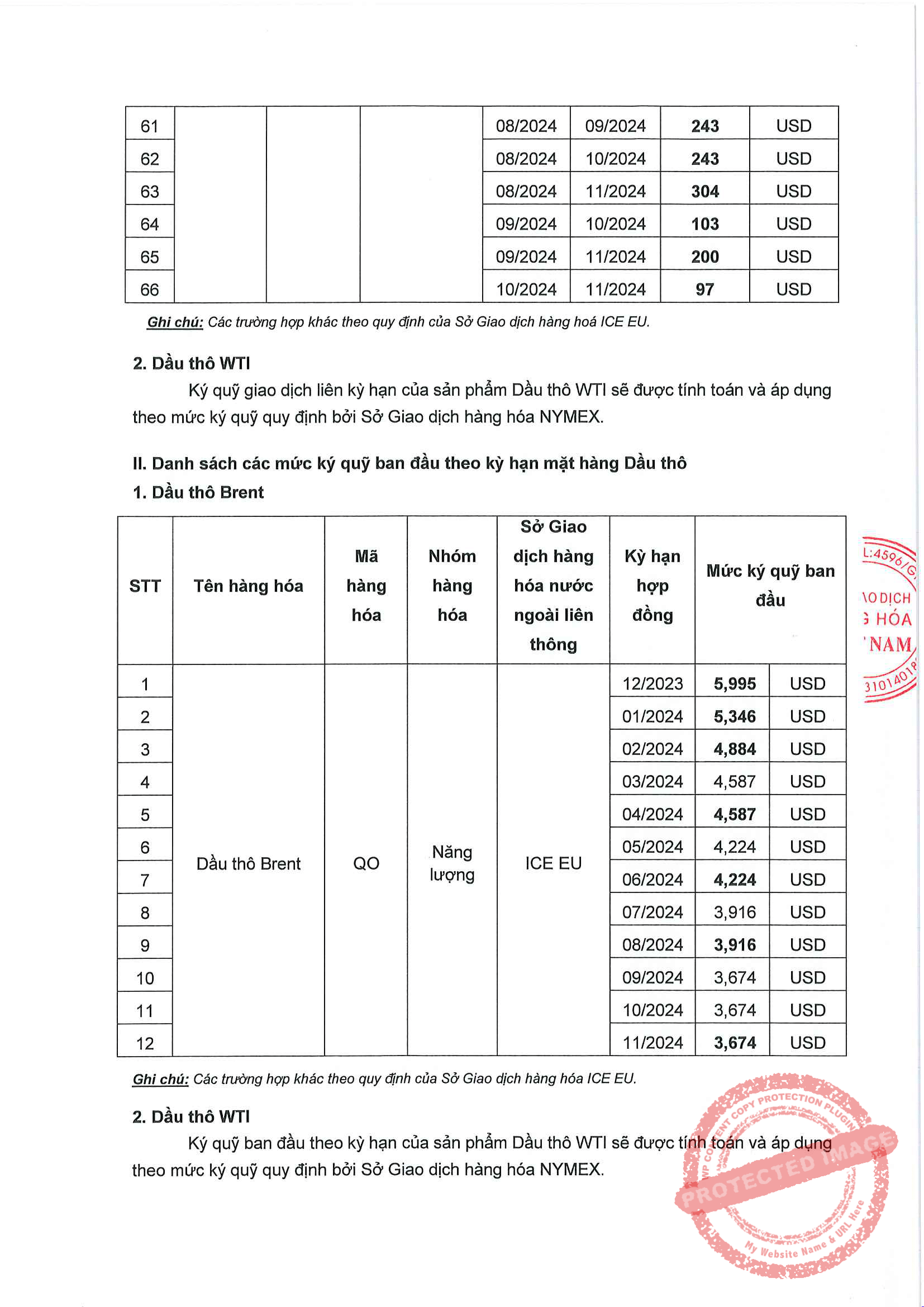 Liên Kỳ Hạn Mặt Hàng Dầu Thô Ngày 03/10/2023