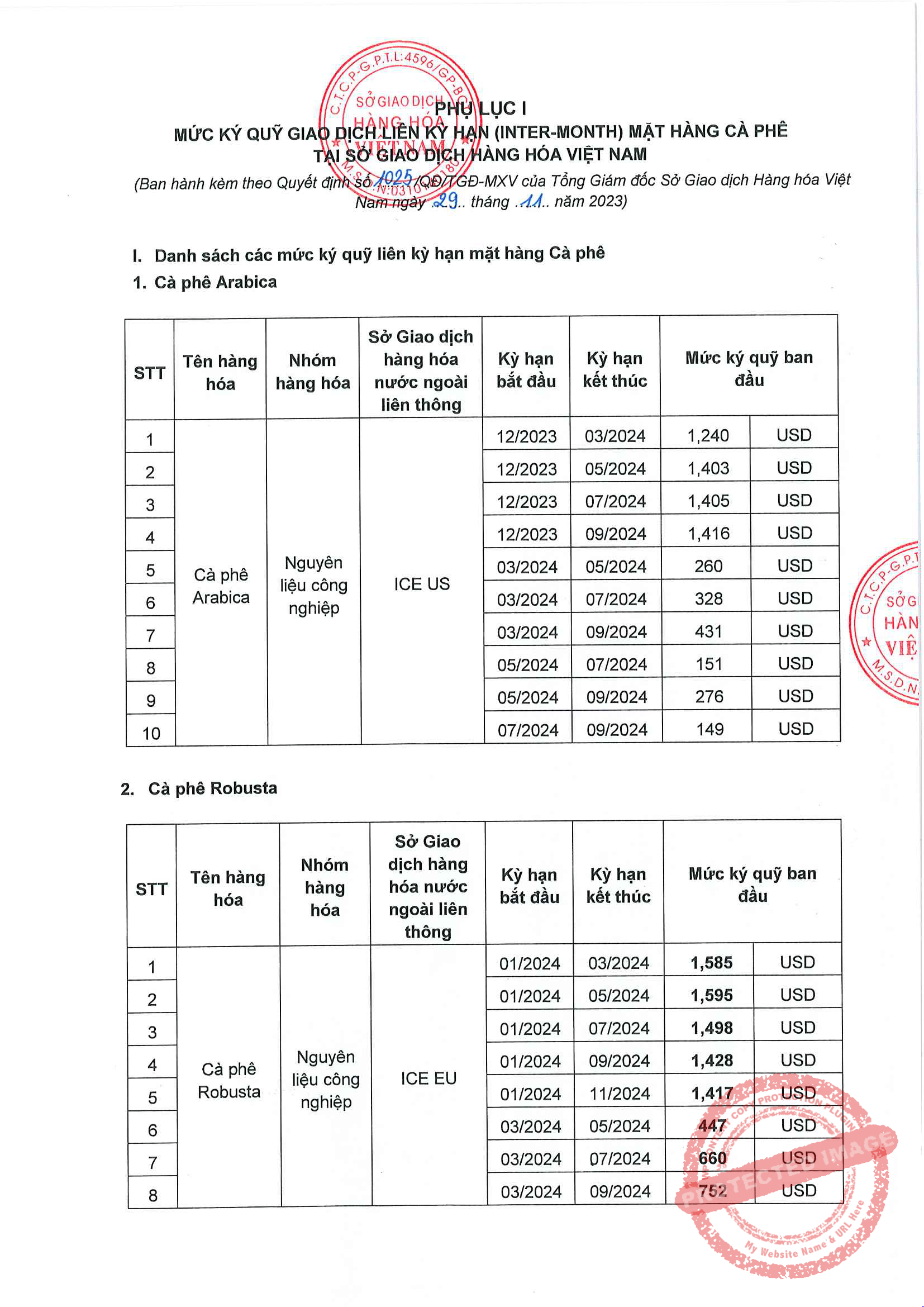 Liên Kỳ Hạn Mặt Hàng Cà Phê Ngày 30/11/2023