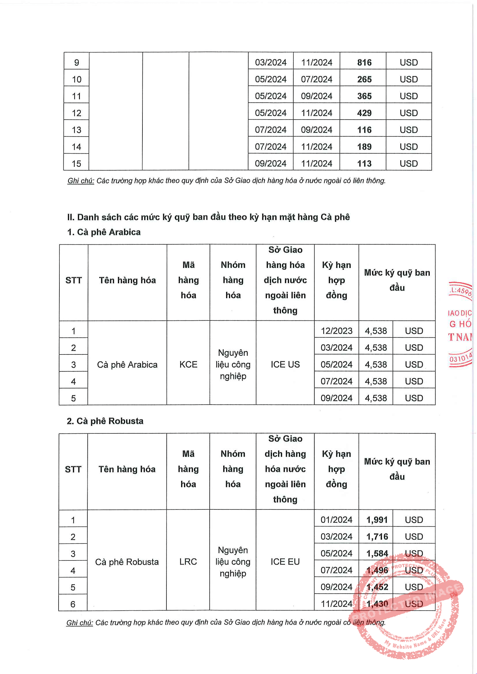 Liên Kỳ Hạn Mặt Hàng Cà Phê Ngày 30/11/2023