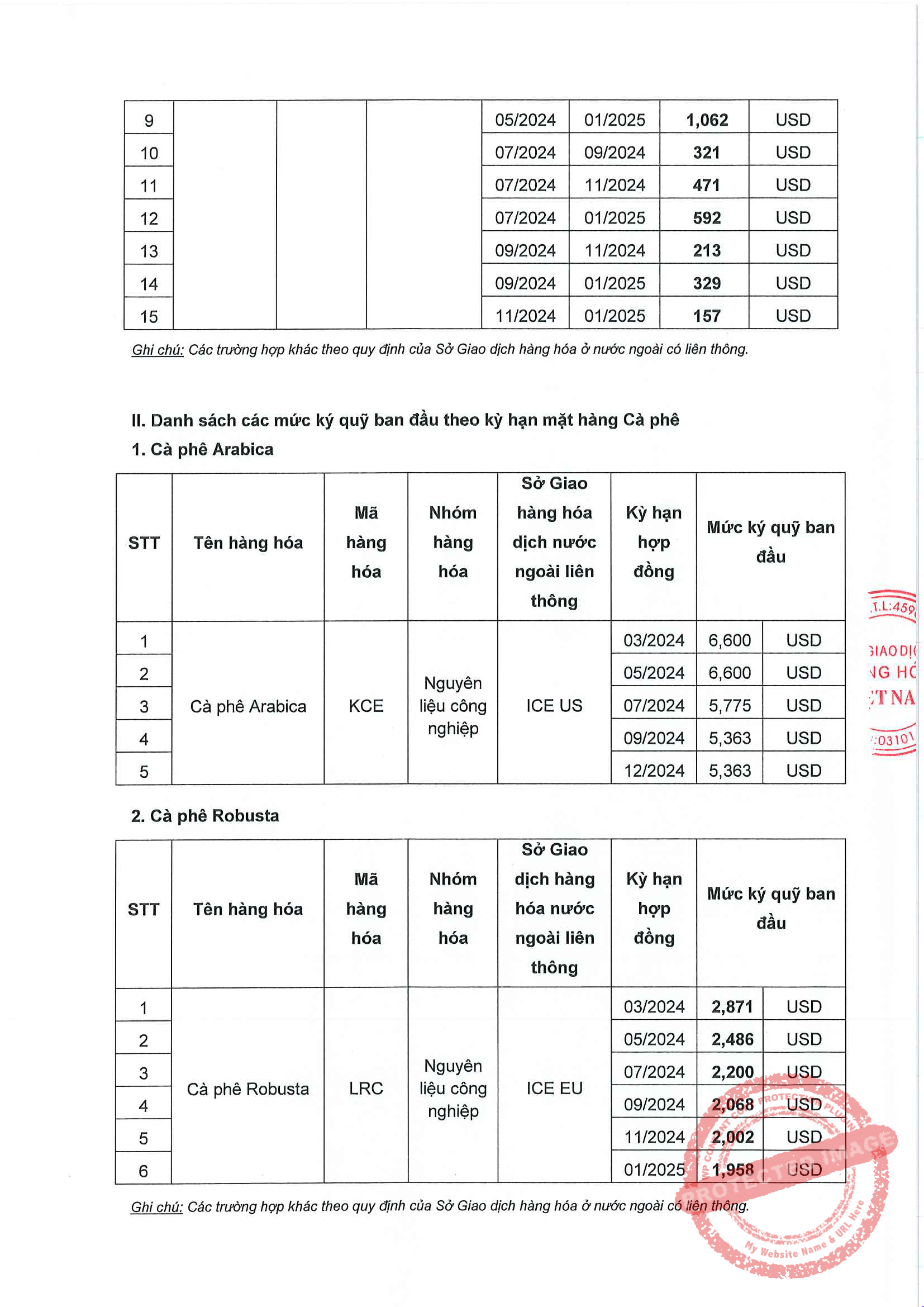 Liên Kỳ Hạn Mặt Hàng Cà Phê Ngày 31/01/2024