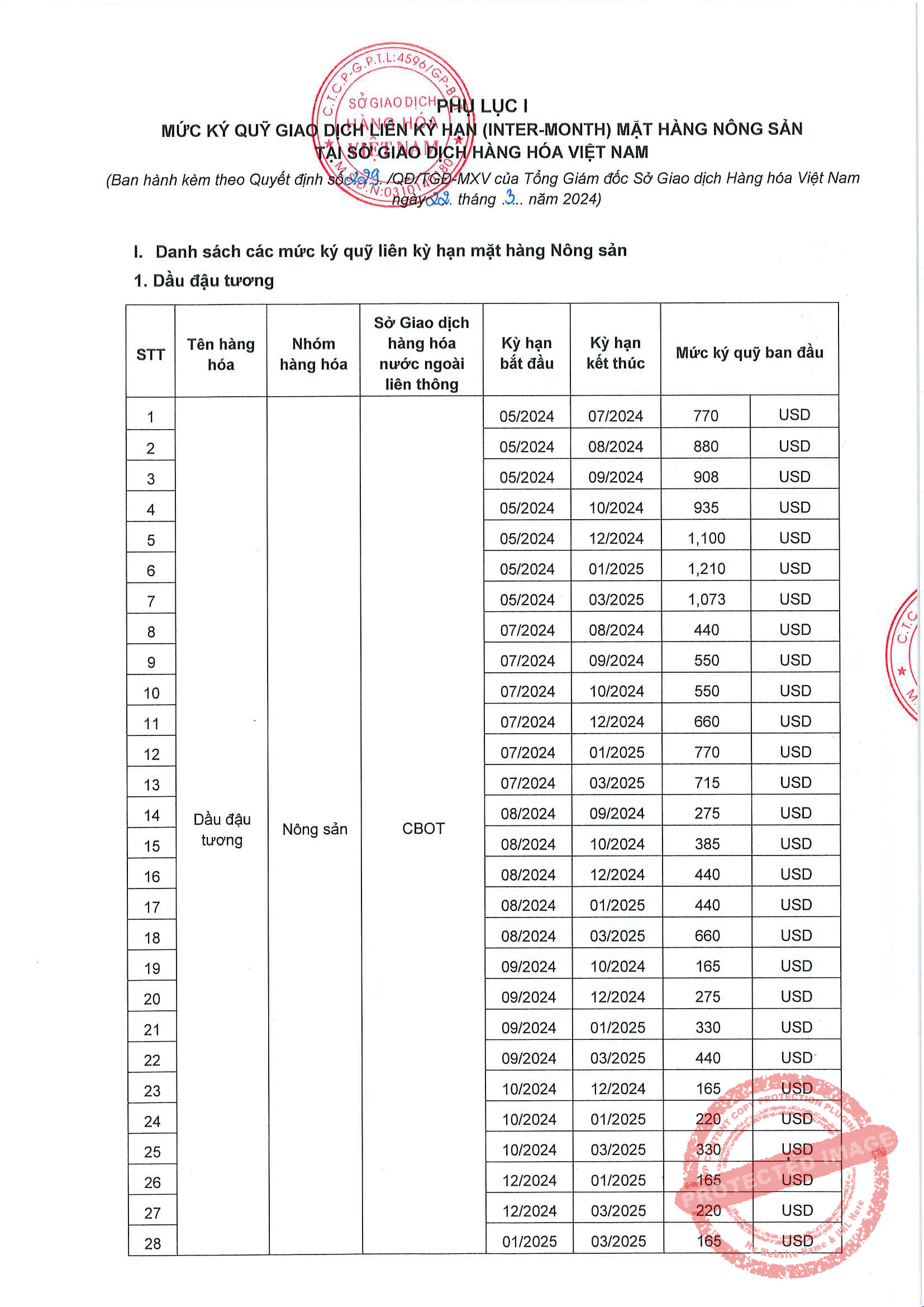 Liên Kỳ Hạn Mặt Hàng Nông Sản Ngày 25/03/2024