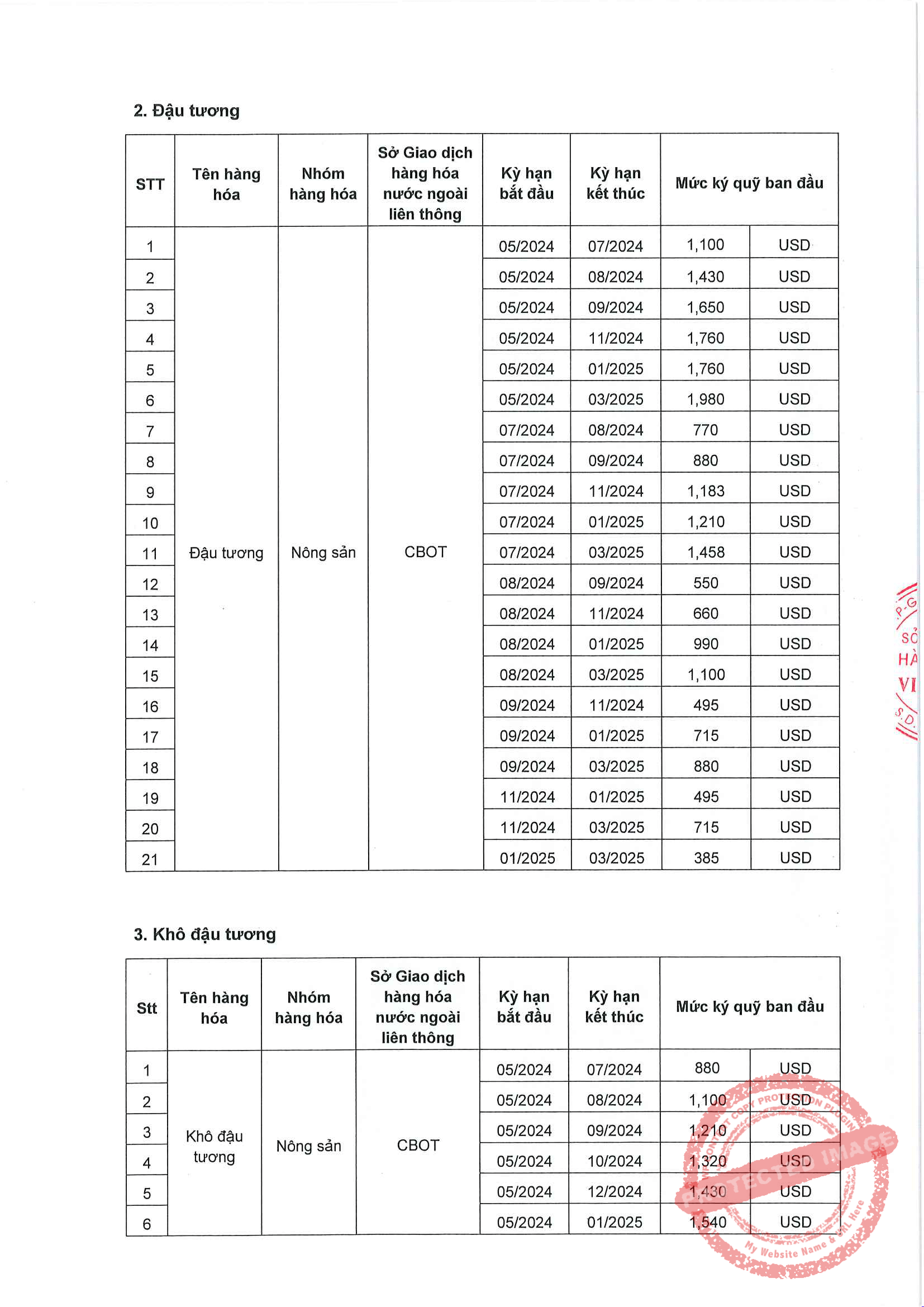 Liên Kỳ Hạn Mặt Hàng Nông Sản Ngày 25/03/2024