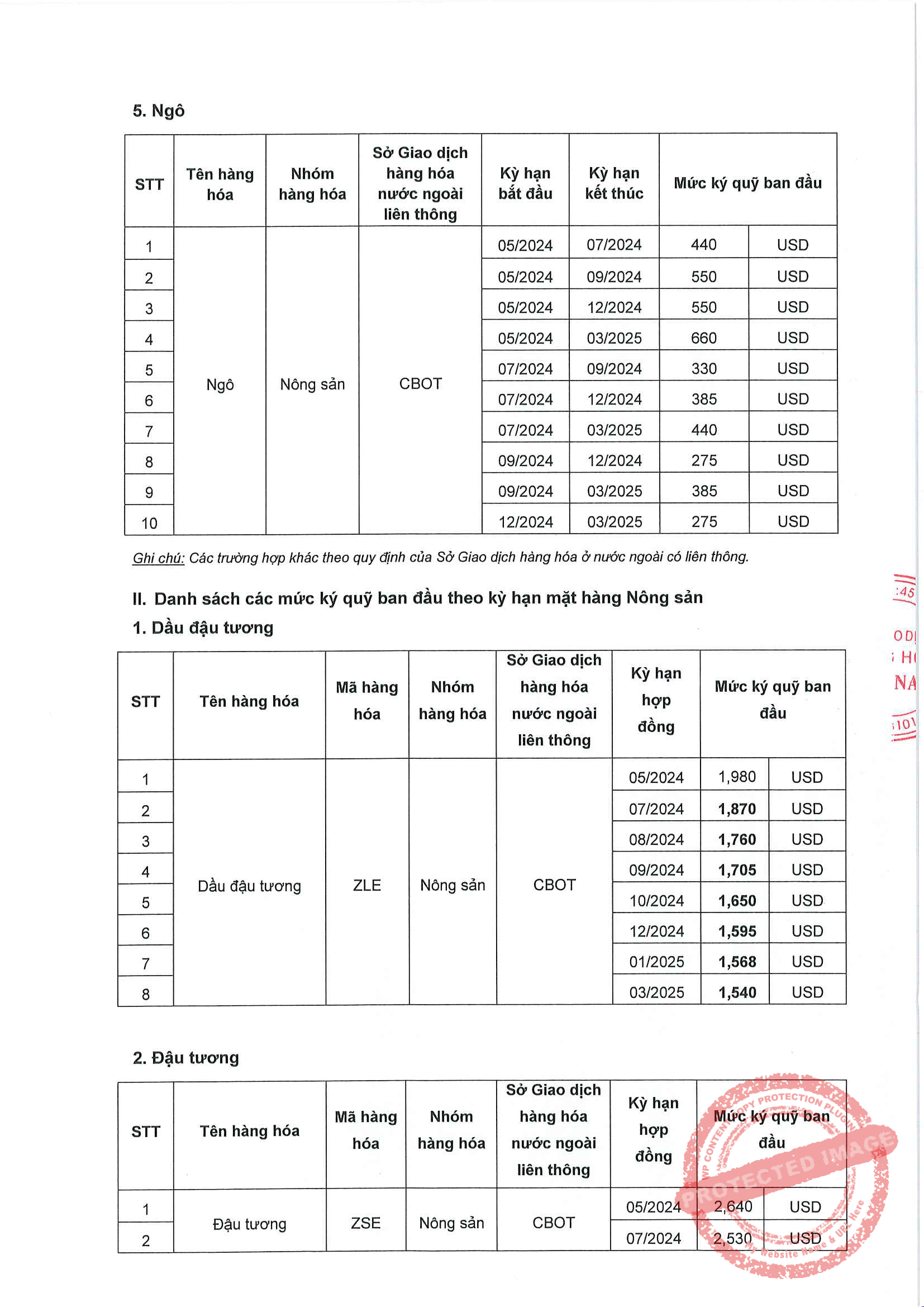 Liên Kỳ Hạn Mặt Hàng Nông Sản Ngày 25/03/2024