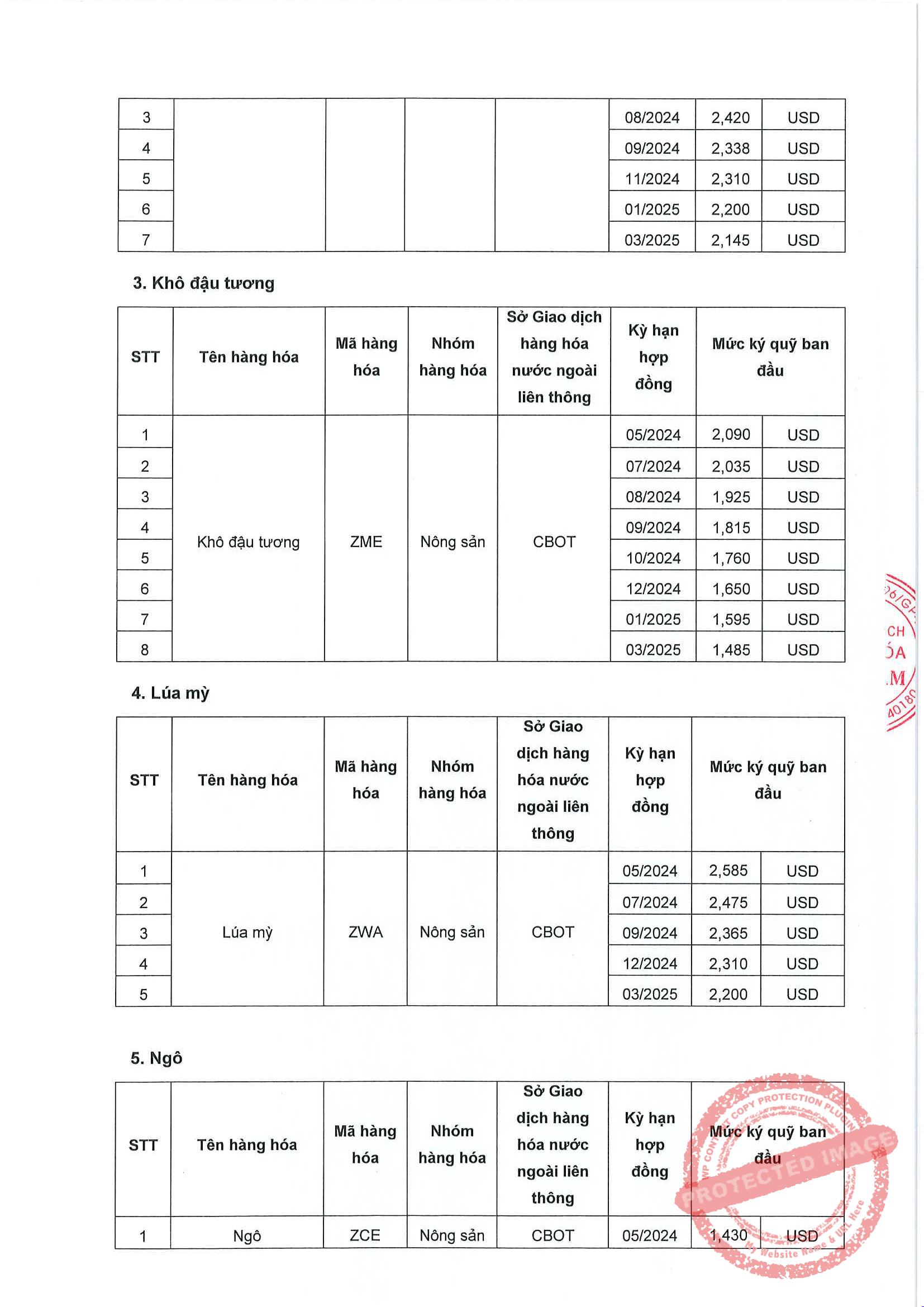 Liên Kỳ Hạn Mặt Hàng Nông Sản Ngày 25/03/2024